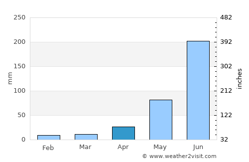 Sītāmarhi average rain in April