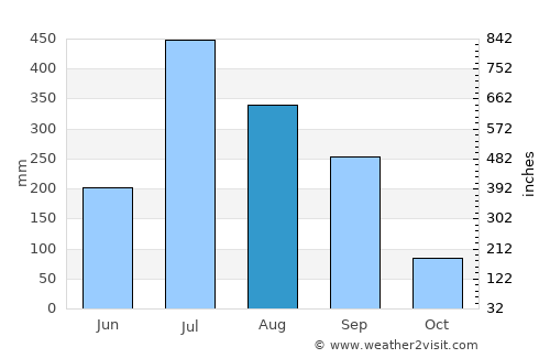 Sītāmarhi average rain in August