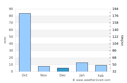 Sītāmarhi average rain in December