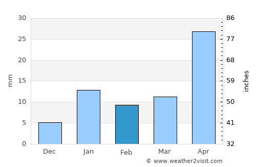 Sītāmarhi average rain in February