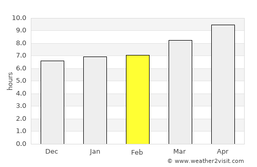 Sītāmarhi average rain in February