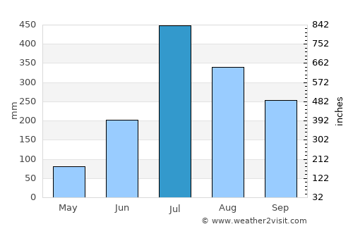 Sītāmarhi average rain in July