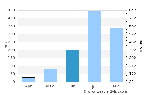 Sītāmarhi average rain in June