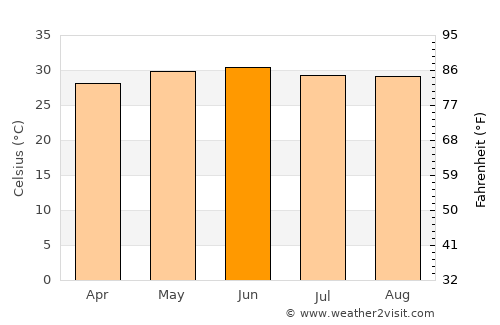 Sītāmarhi average temperature in June