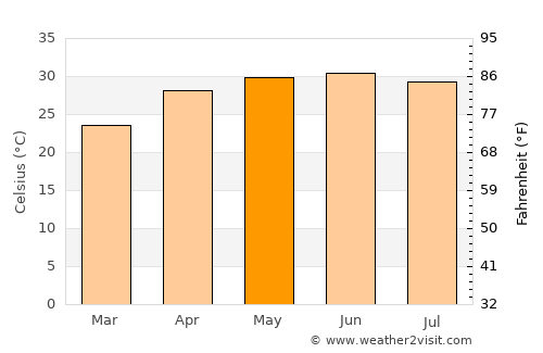 Sītāmarhi average temperature in May