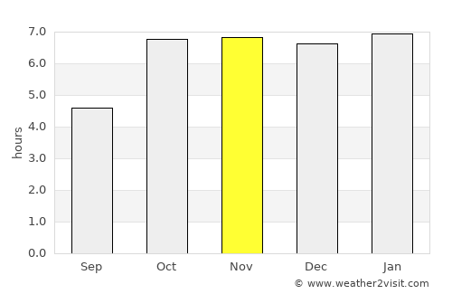 Sītāmarhi average rain in November