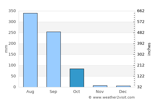 Sītāmarhi average rain in October