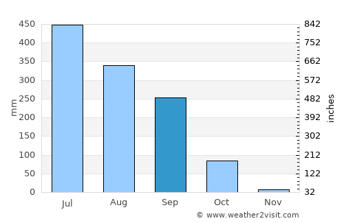 Sītāmarhi average rain in September