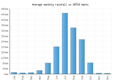 Sītāmarhi monthly rainfall chart (mm)