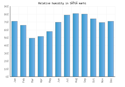 Sītāmarhi relative humidity averages