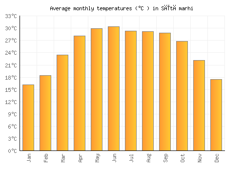 Sītāmarhi average temperature chart (Celsius)