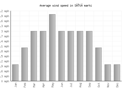 Sītāmarhi average winspeed by month (mph)