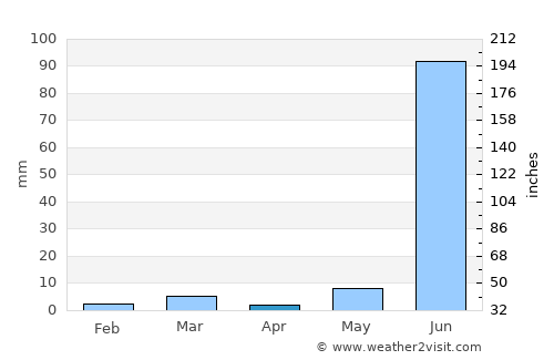Sītāmau average rain in April