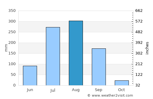 Sītāmau average rain in August