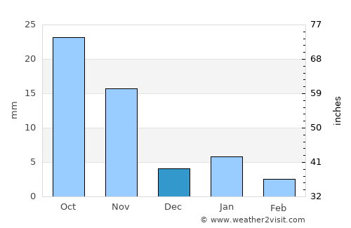 Sītāmau average rain in December