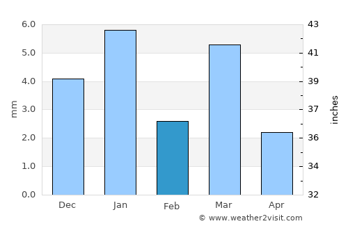 Sītāmau average rain in February