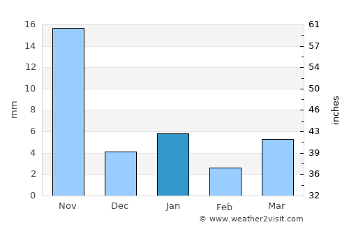 Sītāmau average rain in January