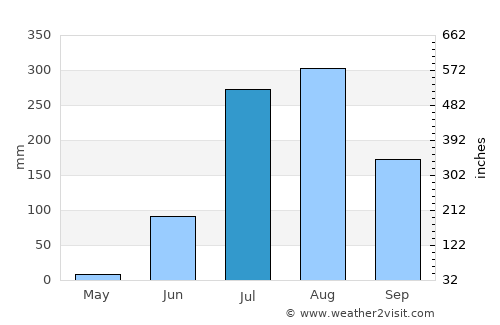 Sītāmau average rain in July