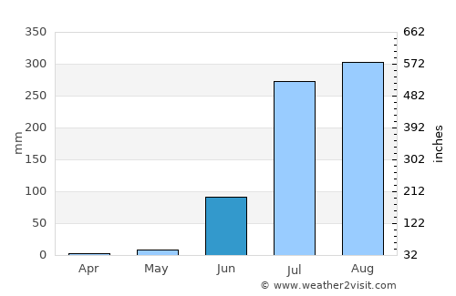 Sītāmau average rain in June