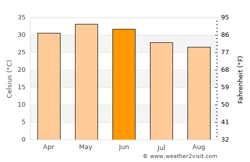 Sītāmau average temperature in June