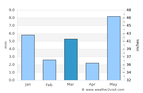 Sītāmau average rain in March