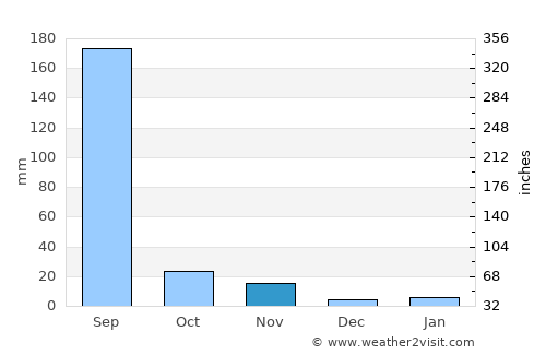 Sītāmau average rain in November
