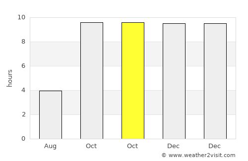 Sītāmau average rain in October