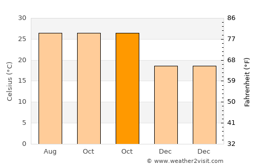 Sītāmau average temperature in October