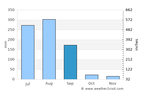 Sītāmau average rain in September