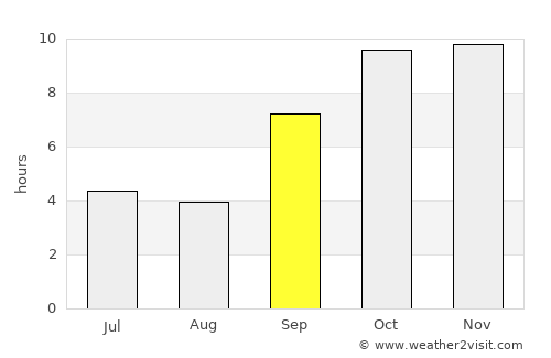 Sītāmau average rain in September