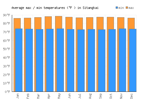 Sitangkai average minimum / maximum temperatures (Fahrenheit)