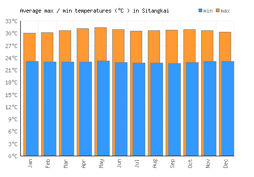 Sitangkai average minimum / maximum temperatures (Celsius)