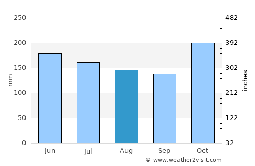 Sitangkai average rain in August