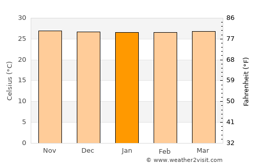 Sitangkai average temperature in January