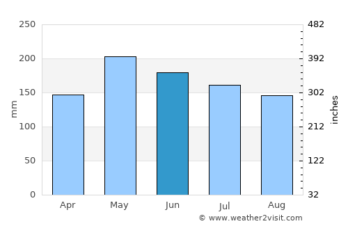 Sitangkai average rain in June