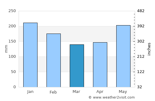 Sitangkai average rain in March