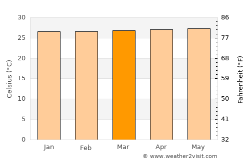 Sitangkai average temperature in March