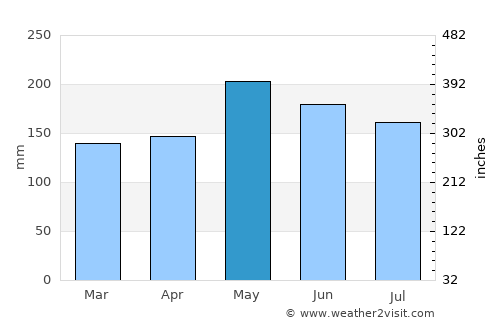 Sitangkai average rain in May