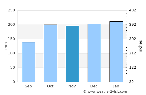 Sitangkai average rain in November