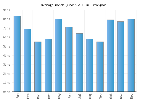 Sitangkai monthly rainfall chart (inches)