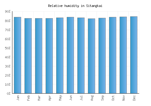 Sitangkai relative humidity averages