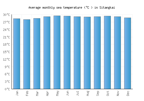 Sitangkai average sea temperature chart (Celsius)