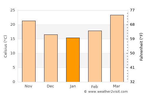 Sītāpur average temperature in January