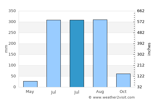 Sītāpur average rain in July