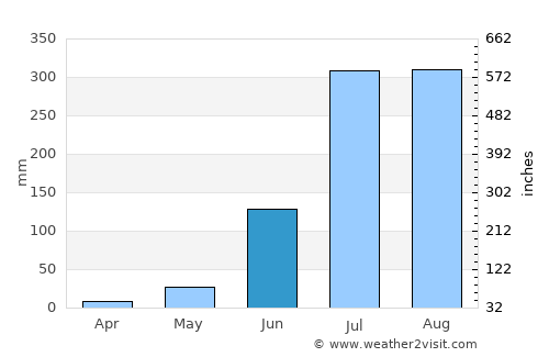 Sītāpur average rain in June