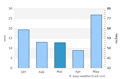 Sītāpur average rain in March