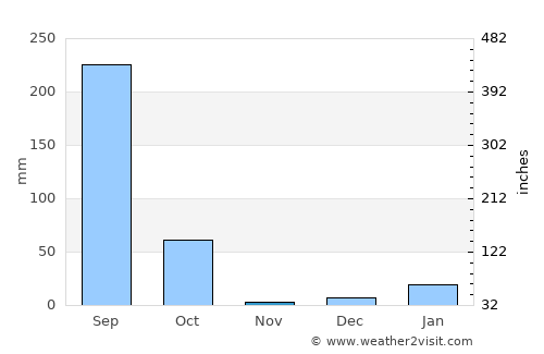Sītāpur average rain in November