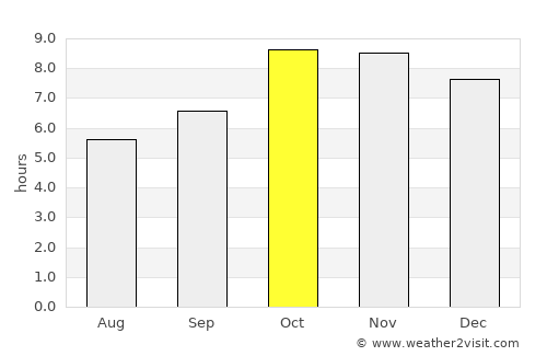 Sītāpur average rain in October