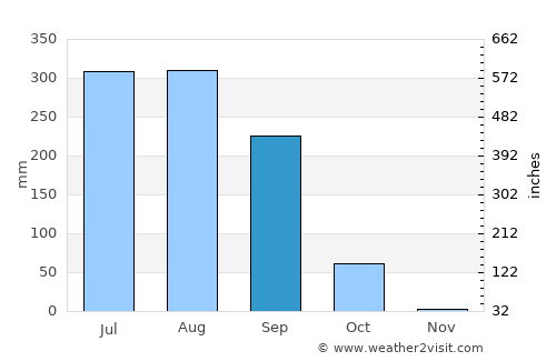 Sītāpur average rain in September
