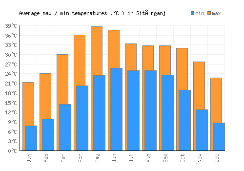Sitārganj average minimum / maximum temperatures (Celsius)